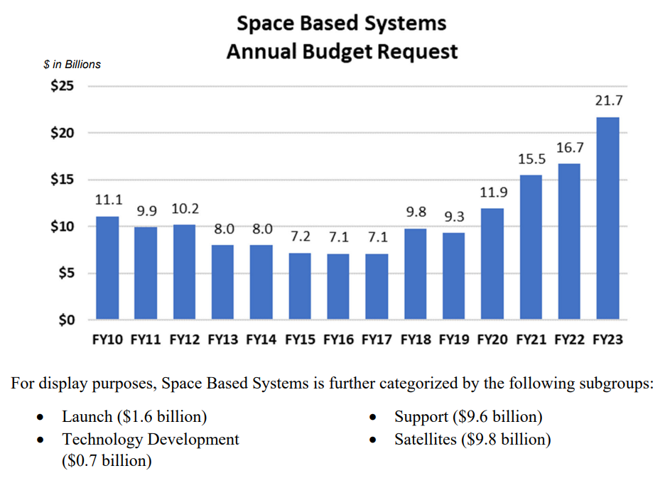 Space Budgets Satsnaps